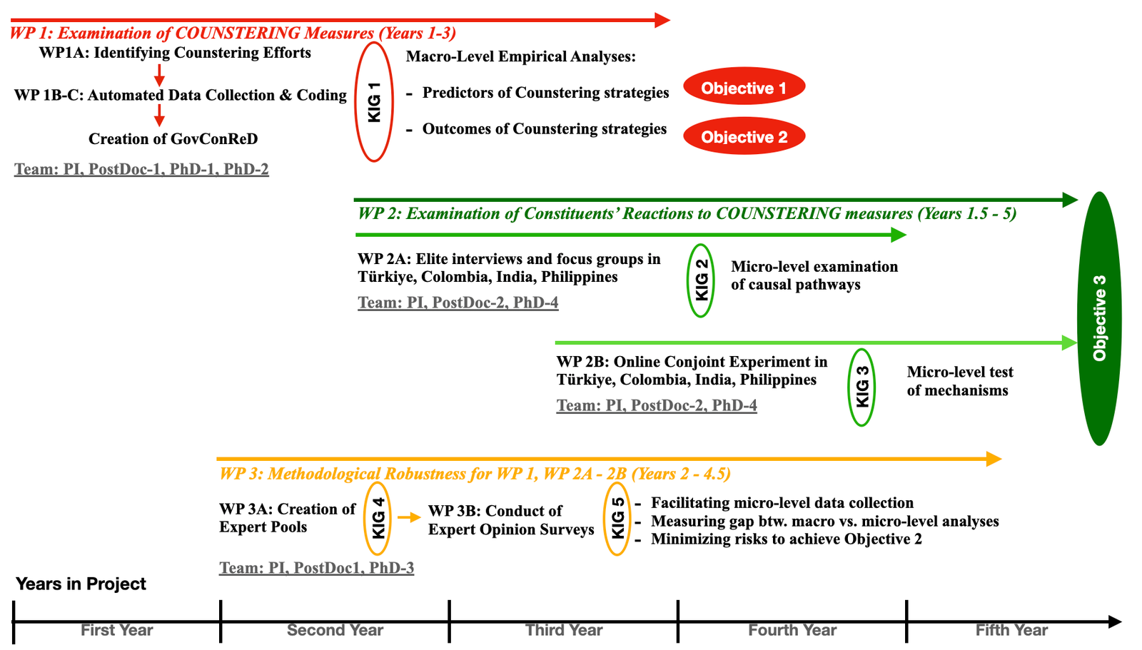 Work package timeline: WP1 examines counstering measures in years 1 to 3 feeding objectives 1 and 2; WP2 examines constituents' reactions from year 1.5 to 5 feeding objective 3; WP3 provides methodological robustness in years 2 to 4.5.